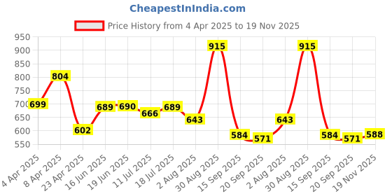 myntra.com Fashfun Print Chiffon Kaftan Dress fashfun Price History Graph from 4 Apr 2025 to 19 Nov 2025