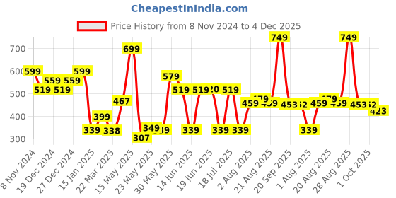 myntra.com Fashfun Print Crop Top fashfun Price History Graph from 8 Nov 2024 to 4 Dec 2025