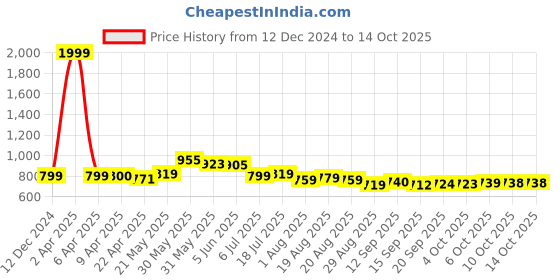 myntra.com Fashfun Print Fit & Flare Maxi Dress fashfun Price History Graph from 12 Dec 2024 to 14 Oct 2025