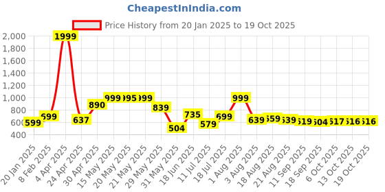 myntra.com Fashfun Print Fit & Flare Maxi Dress fashfun Price History Graph from 20 Jan 2025 to 17 Oct 2025