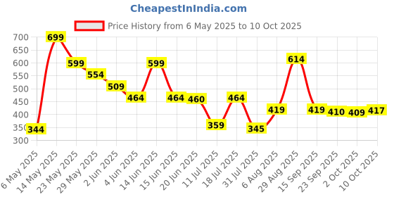 myntra.com Fashfun Print Linen Top fashfun Price History Graph from 6 May 2025 to 10 Oct 2025