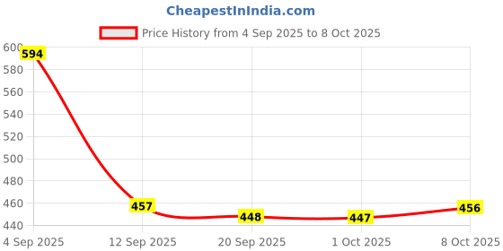 myntra.com Fashfun Print Tie-Up Neck Linen Crop Top fashfun Price History Graph from 4 Sep 2025 to 8 Oct 2025