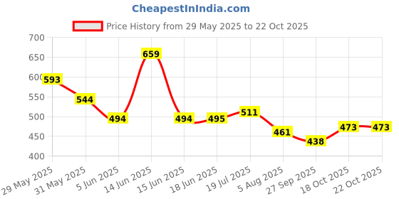 myntra.com Fashfun Print Top fashfun Price History Graph from 29 May 2025 to 22 Oct 2025