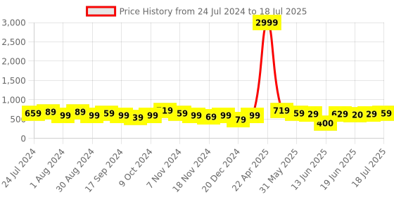 myntra.com Fashfun Printed Basic Jumpsuit fashfun Price History Graph from 24 Jul 2024 to 12 Jul 2025
