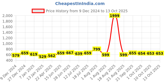 myntra.com Fashfun Printed Basic Jumpsuit fashfun Price History Graph from 9 Dec 2024 to 13 Oct 2025