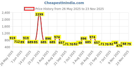 myntra.com Fashfun Printed Cotton Fit & Flare Midi Dress fashfun Price History Graph from 26 May 2025 to 23 Nov 2025