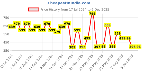 myntra.com Fashfun Printed Crepe Fit & Flare Midi Dress fashfun Price History Graph from 17 Jul 2024 to 5 Dec 2025