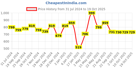 myntra.com Fashfun Printed Linen Crepe Fit & Flare Maxi Dress fashfun Price History Graph from 31 Jul 2024 to 18 Oct 2025