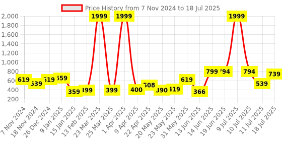 myntra.com Fashfun Printed Longline Shrug fashfun Price History Graph from 7 Nov 2024 to 18 Jul 2025