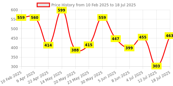 myntra.com Fashfun Printed Open Front Shrug fashfun Price History Graph from 10 Feb 2025 to 12 Jul 2025