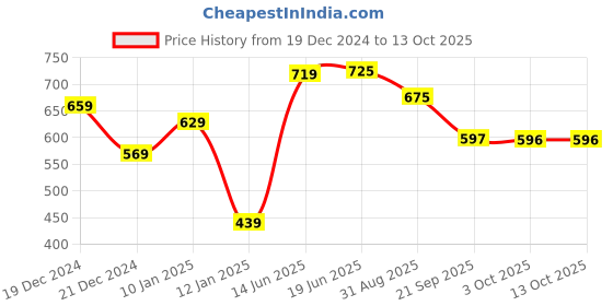 myntra.com Fashfun Printed Round Neck Sleeveless Top fashfun Price History Graph from 19 Dec 2024 to 12 Oct 2025
