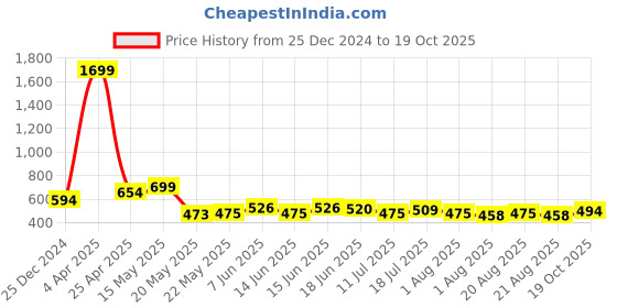 myntra.com Fashfun Printed Tie-Ups Detail Top fashfun Price History Graph from 25 Dec 2024 to 19 Oct 2025