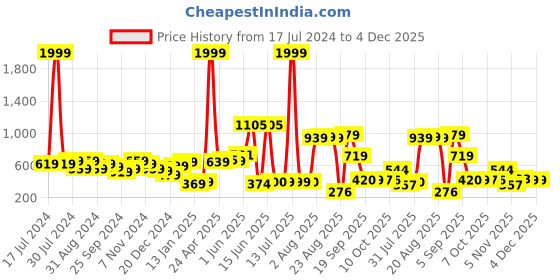 myntra.com Fashfun Puff Sleeves Single Breasted Blazer fashfun Price History Graph from 17 Jul 2024 to 4 Dec 2025