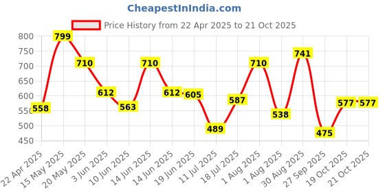 myntra.com Fashfun Round Neck Long Sleeves Top With Trouser fashfun Price History Graph from 22 Apr 2025 to 21 Oct 2025