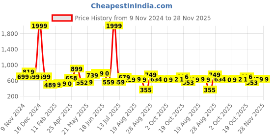 myntra.com Fashfun Round Neck Waistcoat With Trousers fashfun Price History Graph from 9 Nov 2024 to 28 Nov 2025