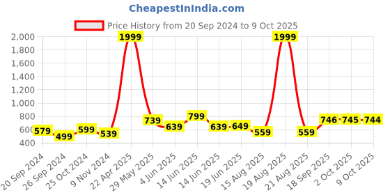 myntra.com Fashfun Self Design Belted Basic Jumpsuit fashfun Price History Graph from 20 Sep 2024 to 8 Oct 2025