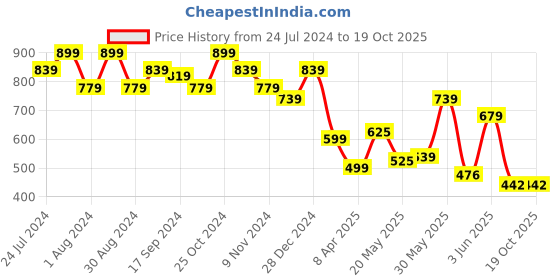 myntra.com Fashfun Self-Design Belted Shirt With Bootcut Trousers Co-Ords fashfun Price History Graph from 24 Jul 2024 to 18 Oct 2025