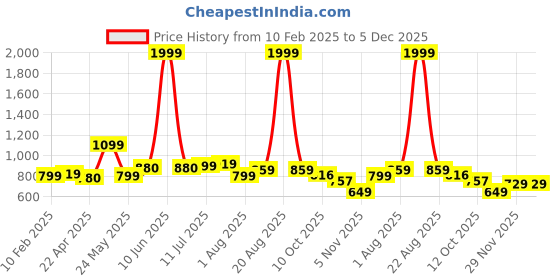 myntra.com Fashfun Self Design Long Sleeves Shirt With Trousers fashfun Price History Graph from 10 Feb 2025 to 5 Dec 2025