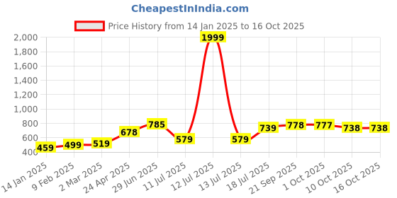 myntra.com Fashfun Self Design Tiered Fit & Flare Midi Dress fashfun Price History Graph from 14 Jan 2025 to 16 Oct 2025