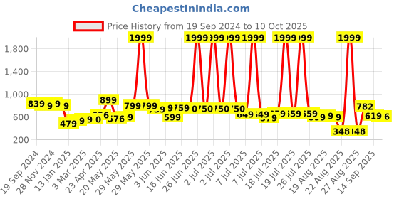 myntra.com Fashfun Self Designed Shirt & Trouser fashfun Price History Graph from 19 Sep 2024 to 10 Oct 2025