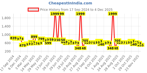 myntra.com Fashfun Self Designed Shirt & Trouser fashfun Price History Graph from 17 Sep 2024 to 4 Dec 2025