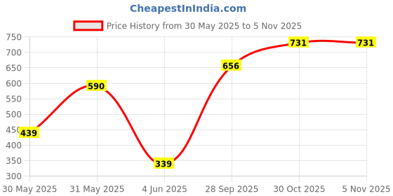 myntra.com Fashfun Shawl Neck Long Sleeves Top & Trousers fashfun Price History Graph from 30 May 2025 to 5 Nov 2025