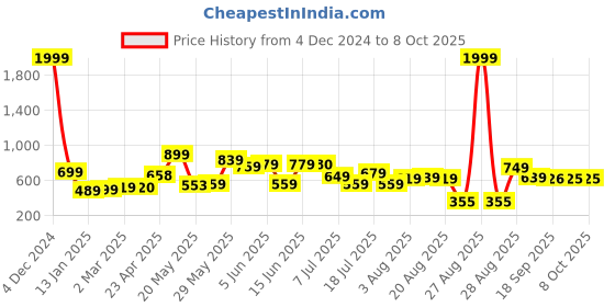 myntra.com Fashfun Sleeveless Top With Trouser fashfun Price History Graph from 4 Dec 2024 to 7 Oct 2025