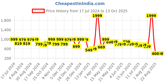myntra.com Fashfun Sleeveless V Neck Shirt With Trouser fashfun Price History Graph from 17 Jul 2024 to 13 Oct 2025