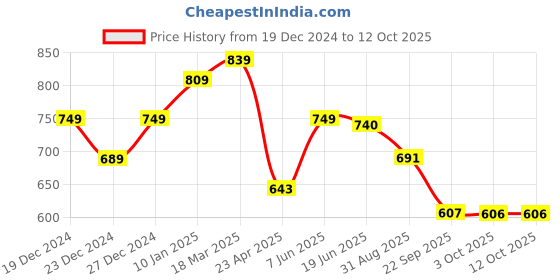 myntra.com Fashfun Solid Round Neck Short Sleeves Crop Top fashfun Price History Graph from 19 Dec 2024 to 12 Oct 2025