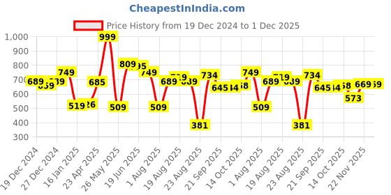 myntra.com Fashfun Solid Round Neck Short Sleeves Top fashfun Price History Graph from 19 Dec 2024 to 1 Dec 2025