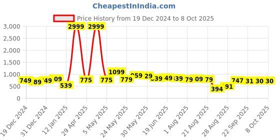 myntra.com Fashfun Solid Round Neck Short Sleeves Top fashfun Price History Graph from 19 Dec 2024 to 8 Oct 2025