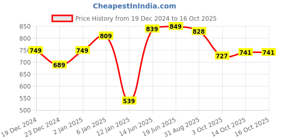 myntra.com Fashfun Solid Round Neck Short Sleeves Top fashfun Price History Graph from 19 Dec 2024 to 14 Oct 2025