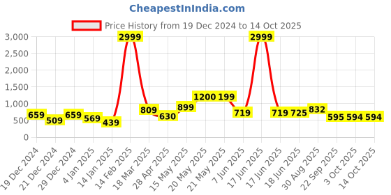 myntra.com Fashfun Solid Round Neck Short Sleeves Top fashfun Price History Graph from 19 Dec 2024 to 14 Oct 2025