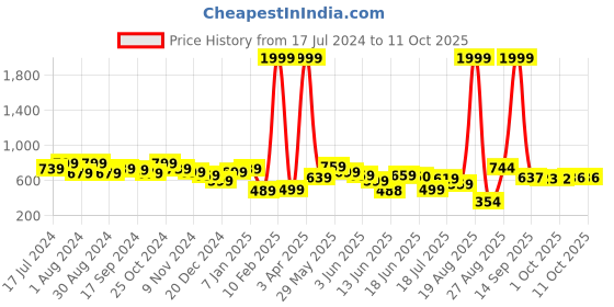 myntra.com Fashfun Striped Basic Jumpsuit fashfun Price History Graph from 17 Jul 2024 to 10 Oct 2025