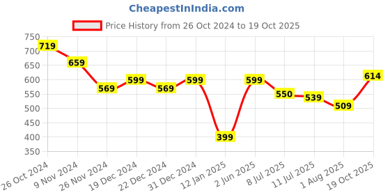 myntra.com Fashfun Striped Crepe Fit & Flare Dress fashfun Price History Graph from 26 Oct 2024 to 19 Oct 2025