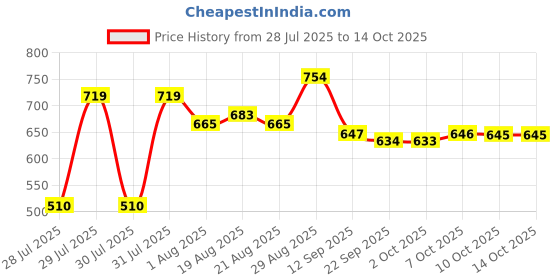 myntra.com Fashfun Striped Shoulder Straps Linen Crop Top fashfun Price History Graph from 28 Jul 2025 to 14 Oct 2025