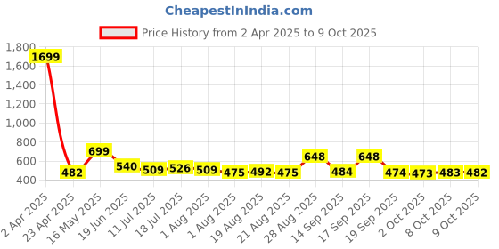 myntra.com Fashfun Striped Top fashfun Price History Graph from 2 Apr 2025 to 9 Oct 2025