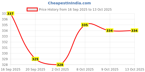 myntra.com Fashfun Textured Shirt Style Top fashfun Price History Graph from 16 Sep 2025 to 9 Oct 2025