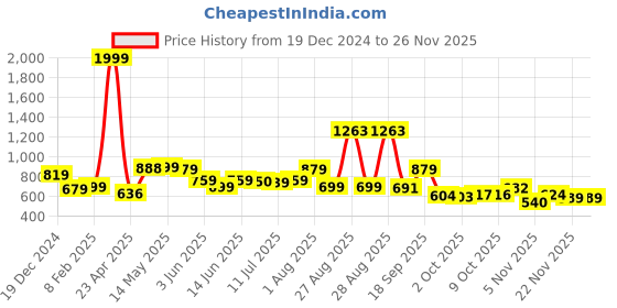myntra.com Fashfun Textured Top With Trousers Co-Ords fashfun Price History Graph from 19 Dec 2024 to 25 Nov 2025