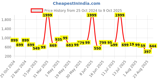 myntra.com Fashfun Textured V Neck Sleeveless Waistcoat With Trouser Co-Ords fashfun Price History Graph from 25 Oct 2024 to 9 Oct 2025
