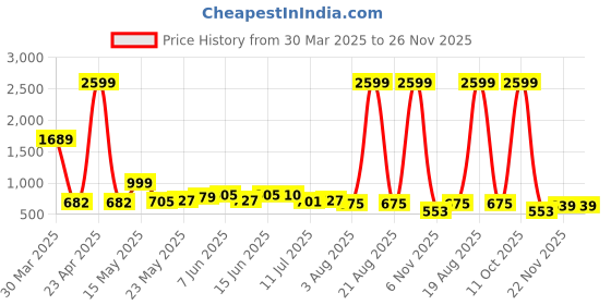 myntra.com Fashfun Textured Waistcoat With Trousers Co-Ords fashfun Price History Graph from 30 Mar 2025 to 26 Nov 2025