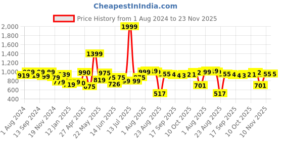 myntra.com Fashfun Tie and Dye Print Crepe Maxi Dress fashfun Price History Graph from 1 Aug 2024 to 23 Nov 2025