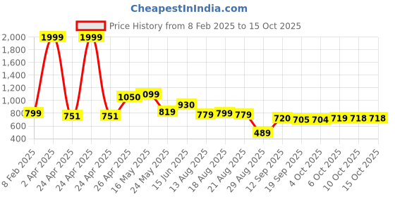 myntra.com Fashfun Tie and Dye Printed Crop Top fashfun Price History Graph from 8 Feb 2025 to 14 Oct 2025