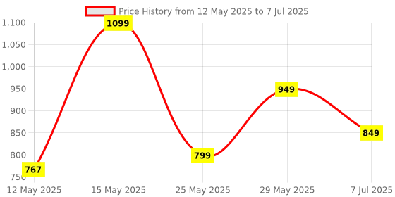 myntra.com Fashfun Tie and Dye Printed Net Top fashfun Price History Graph from 12 May 2025 to 7 Jul 2025