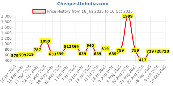 myntra.com Fashfun Tie-Up Peplum Top & Trouser fashfun Price History Graph from 16 Jan 2025 to 10 Oct 2025