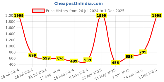 myntra.com Fashfun V-Neck Ruffled Basic Jumpsuit fashfun Price History Graph from 26 Jul 2024 to 1 Dec 2025