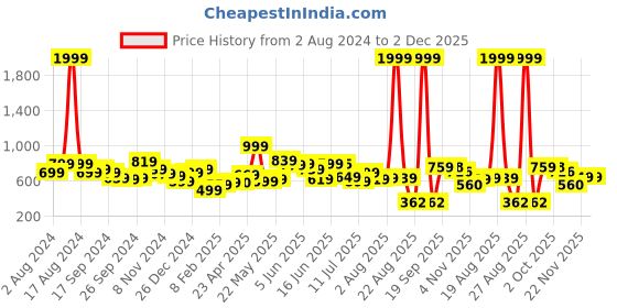 myntra.com Fashfun V-Neck Sleeveless Shirt With Trouser fashfun Price History Graph from 2 Aug 2024 to 1 Dec 2025