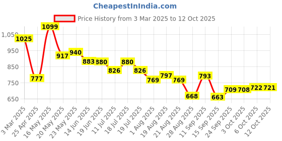 myntra.com Fashfun V-Neck Sleeveless Tunic With Trouser fashfun Price History Graph from 3 Mar 2025 to 12 Oct 2025