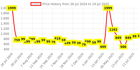 myntra.com Fashfun Women Abstract Printed Open Front Shrug fashfun Price History Graph from 26 Jul 2024 to 11 Jul 2025