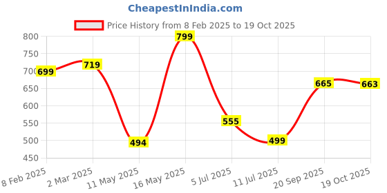 myntra.com Fashfun Women Bishop Sleeves Crepe A-line Top fashfun Price History Graph from 8 Feb 2025 to 19 Oct 2025